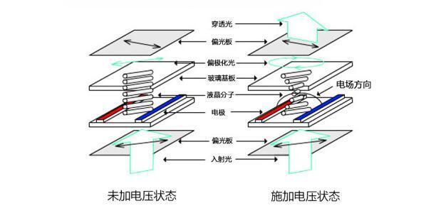 LCD顯示屏原理知識梳理