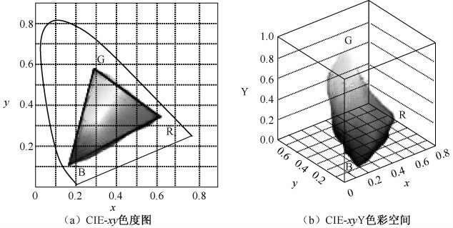 TFT顯示屏色域知識